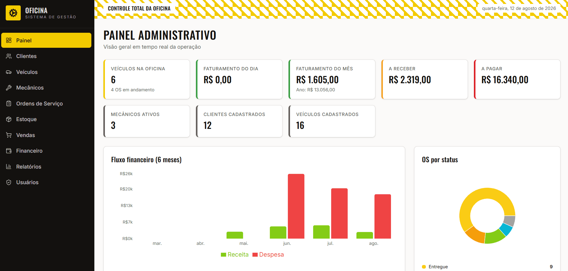 Painel administrativo de sistema de controle de oficina